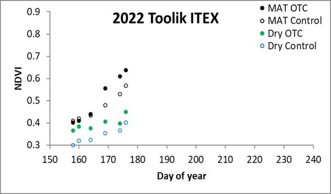 NDVI at Toolik ITEX plots week of 6.29